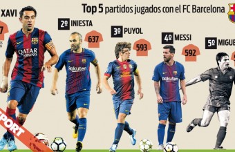 Играчите с най-много мачове за Барса.